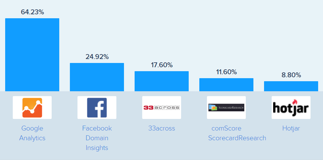 Uso de ferramentas de rastreamento web: Tela de impressão da SimilarWeb das principais tecnologias analíticas usadas para rastrear os visitantes do site