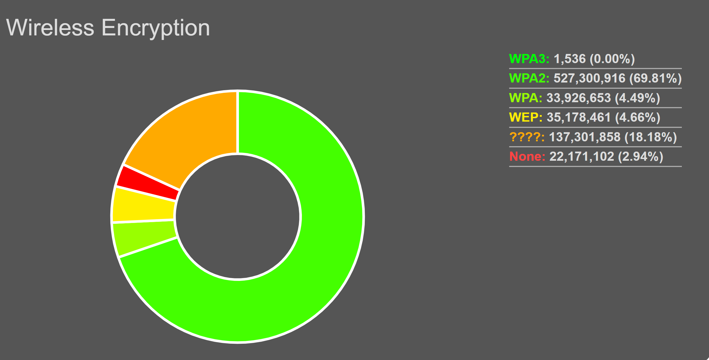 imprimir desde la base de datos de wigle los números del tipo de encriptación utilizado en las redes wifi